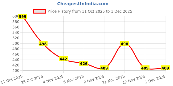 myntra.com Moda Rapido Women Fleece Open Front Jacket moda rapido Price History Graph from 11 Oct 2025 to 30 Nov 2025