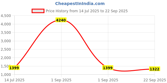 myntra.com Moda Rapido Women Floral Embroidered Georgette Maxi Dress moda rapido Price History Graph from 14 Jul 2025 to 22 Sep 2025