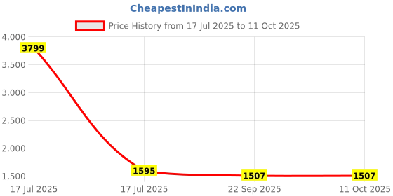 myntra.com Moda Rapido Women Floral Embroidered Regular Kurta with Trousers & Dupatta moda rapido Price History Graph from 17 Jul 2025 to 11 Oct 2025