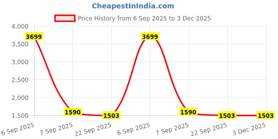 myntra.com Moda Rapido Women Floral Embroidered Regular Kurta with Trousers & With Dupatta moda rapido Price History Graph from 6 Sep 2025 to 2 Dec 2025