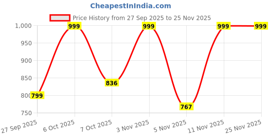 myntra.com Moda Rapido Women Floral Embroidered Regular Kurta with Trousers & With Dupatta moda rapido Price History Graph from 27 Sep 2025 to 25 Nov 2025