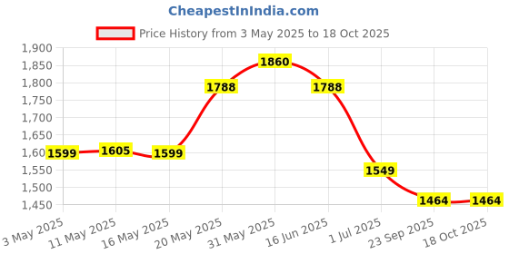 myntra.com Moda Rapido Women Floral Embroidered Regular Sequinned Kurta with Trousers & With Dupatta moda rapido Price History Graph from 3 May 2025 to 18 Oct 2025
