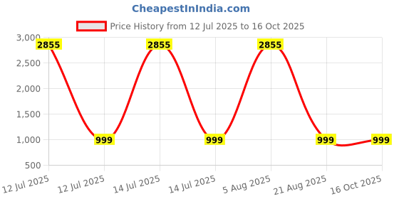myntra.com Moda Rapido Women Floral Embroidered Regular Sequinned Kurti with Palazzos & With Dupatta moda rapido Price History Graph from 12 Jul 2025 to 15 Oct 2025