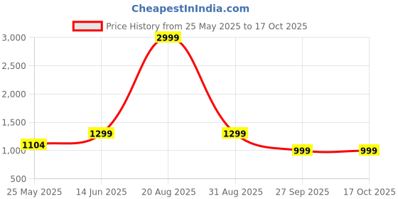 myntra.com Moda Rapido Women Floral Embroidered Regular Sequinned Kurti with Pyjamas & With Dupatta moda rapido Price History Graph from 25 May 2025 to 17 Oct 2025