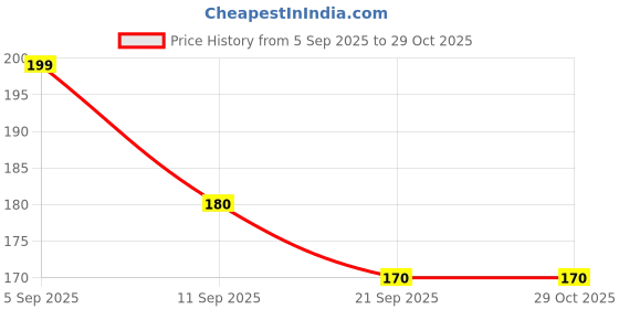 myntra.com Moda Rapido Women Floral Print Crepe Peplum Top moda rapido Price History Graph from 5 Sep 2025 to 29 Oct 2025