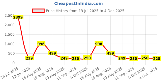 myntra.com Moda Rapido Women Floral Print Crepe Regular Top moda rapido Price History Graph from 13 Jul 2025 to 4 Dec 2025