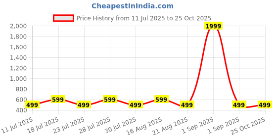 myntra.com Moda Rapido Women Floral Print Maternity Maxi Dress moda rapido Price History Graph from 11 Jul 2025 to 24 Oct 2025