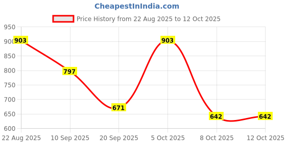 myntra.com Moda Rapido Women Floral Print Regular Kurta with Palazzos moda rapido Price History Graph from 22 Aug 2025 to 4 Oct 2025
