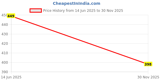 myntra.com Moda Rapido Women Floral Print Round Neck Flared Sleeve Maxi Dress moda rapido Price History Graph from 14 Jun 2025 to 30 Nov 2025