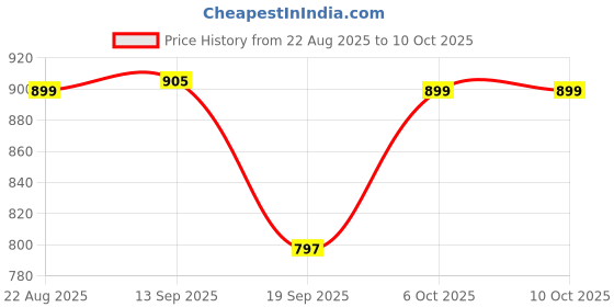 myntra.com Moda Rapido Women Floral Printed A-Line Kurta with Palazzos & Dupatta moda rapido Price History Graph from 22 Aug 2025 to 10 Oct 2025