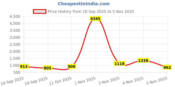 myntra.com Moda Rapido Women Floral Printed A-Line Kurta with Trousers & Dupatta moda rapido Price History Graph from 10 Sep 2025 to 5 Nov 2025