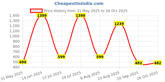 myntra.com Moda Rapido Women Floral Printed A-line Maxi Dress With Dupatta moda rapido Price History Graph from 31 May 2025 to 25 Oct 2025