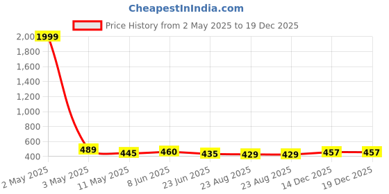 myntra.com Moda Rapido Women Floral Printed Anarkali Kurta moda rapido Price History Graph from 2 May 2025 to 19 Dec 2025