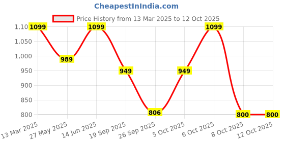 myntra.com Moda Rapido Women Floral Printed Angrakha Kurta with Trousers & With Dupatta moda rapido Price History Graph from 13 Mar 2025 to 12 Oct 2025