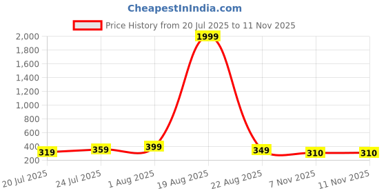myntra.com Moda Rapido Women Floral Printed Cotton Fit & Flare Midi Dress moda rapido Price History Graph from 20 Jul 2025 to 9 Nov 2025