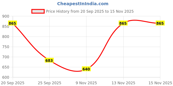 myntra.com Moda Rapido Women Floral Printed Cotton Kurta with Trouser & Dupatta moda rapido Price History Graph from 20 Sep 2025 to 15 Nov 2025