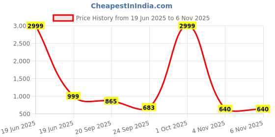 myntra.com Moda Rapido Women Floral Printed Cotton Kurta with Trousers & Dupatta moda rapido Price History Graph from 19 Jun 2025 to 4 Nov 2025