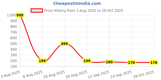 myntra.com Moda Rapido Women Floral Printed Crop Cape Top moda rapido Price History Graph from 3 Aug 2025 to 28 Oct 2025