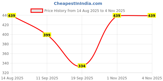 myntra.com Moda Rapido Women Floral Printed Daily Cotton A-Line Kurtas moda rapido Price History Graph from 14 Aug 2025 to 3 Nov 2025