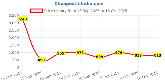 myntra.com Moda Rapido Women Floral Printed Empire Kurta with Trousers & With Dupatta moda rapido Price History Graph from 15 Sep 2025 to 16 Oct 2025