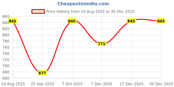 myntra.com Moda Rapido Women Floral Printed Floral Kurta moda rapido Price History Graph from 14 Aug 2025 to 29 Dec 2025