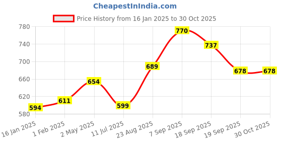 myntra.com Moda Rapido Women Floral Printed Georgette Top moda rapido Price History Graph from 16 Jan 2025 to 30 Oct 2025