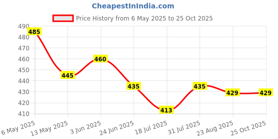myntra.com Moda Rapido Women Floral Printed Gotta Patti Anarkali Kurta moda rapido Price History Graph from 6 May 2025 to 25 Oct 2025