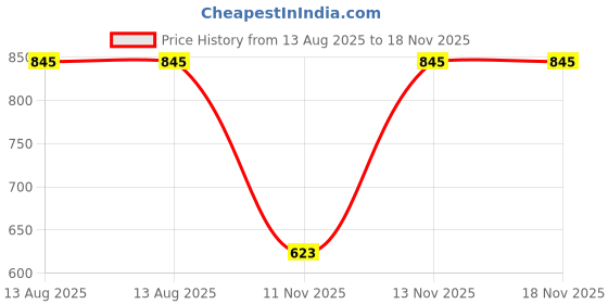 myntra.com Moda Rapido Women Floral Printed Kurta moda rapido Price History Graph from 13 Aug 2025 to 18 Nov 2025