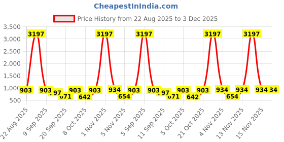 myntra.com Moda Rapido Women Floral Printed Kurta with Trouser moda rapido Price History Graph from 22 Aug 2025 to 3 Dec 2025