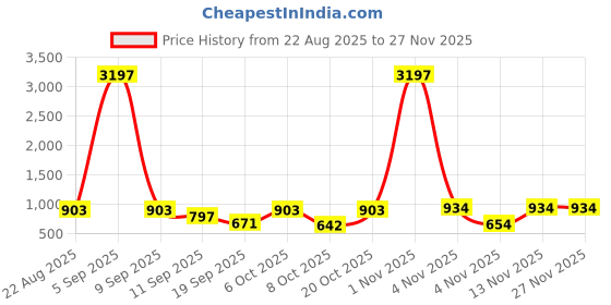 myntra.com Moda Rapido Women Floral Printed Kurta with Trouser moda rapido Price History Graph from 22 Aug 2025 to 27 Nov 2025