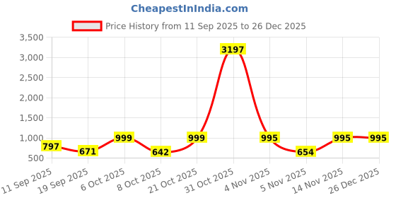 myntra.com Moda Rapido Women Floral Printed Kurta with Trouser moda rapido Price History Graph from 11 Sep 2025 to 26 Dec 2025