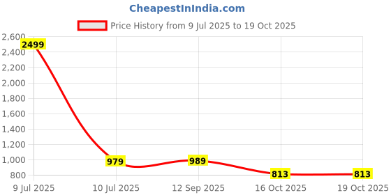 myntra.com Moda Rapido Women Floral Printed Kurta with Trousers & Dupatta moda rapido Price History Graph from 9 Jul 2025 to 19 Oct 2025