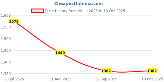 myntra.com Moda Rapido Women Floral Printed Kurta with Trousers & Dupatta moda rapido Price History Graph from 28 Jul 2025 to 9 Oct 2025