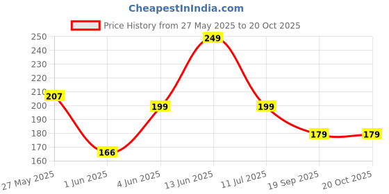 myntra.com Moda Rapido Women Floral Printed Kurti moda rapido Price History Graph from 27 May 2025 to 20 Oct 2025