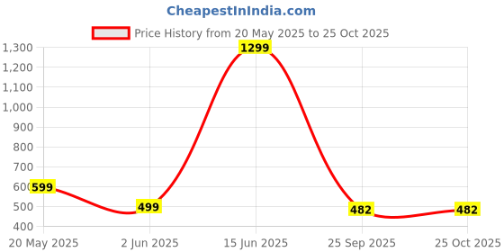 myntra.com Moda Rapido Women Floral Printed Maxi Ethnic Dress With Dupatta moda rapido Price History Graph from 20 May 2025 to 24 Oct 2025