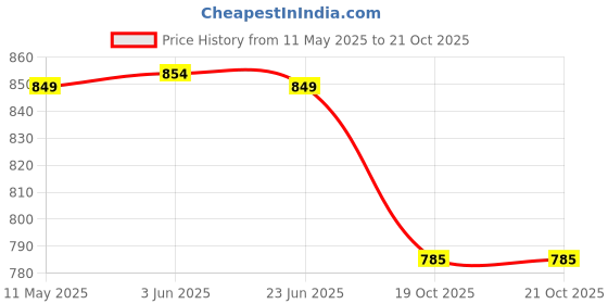 myntra.com Moda Rapido Women Floral Printed Mirror Work Anarkali Kurta moda rapido Price History Graph from 11 May 2025 to 21 Oct 2025