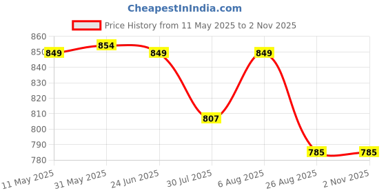 myntra.com Moda Rapido Women Floral Printed Mirror Work Anarkali Kurta moda rapido Price History Graph from 11 May 2025 to 2 Nov 2025