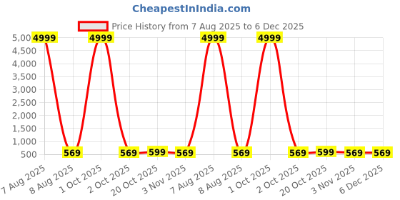 myntra.com Moda Rapido Women Floral Printed Pure Georgette Saree moda rapido Price History Graph from 7 Aug 2025 to 5 Dec 2025