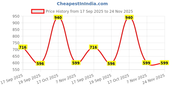 myntra.com Moda Rapido Women Floral Printed Regular Gotta Patti Kurta with Trousers & Dupatta moda rapido Price History Graph from 17 Sep 2025 to 23 Nov 2025