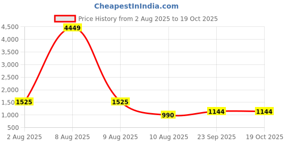 myntra.com Moda Rapido Women Floral Printed Regular Gotta Patti Kurta with Trousers & With Dupatta moda rapido Price History Graph from 2 Aug 2025 to 18 Oct 2025
