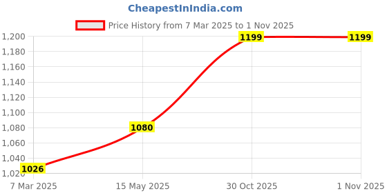 myntra.com Moda Rapido Women Floral Printed Regular Kurta with Palazzos moda rapido Price History Graph from 7 Mar 2025 to 1 Nov 2025