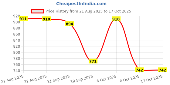 myntra.com Moda Rapido Women Floral Printed Regular Kurta with Palazzos moda rapido Price History Graph from 21 Aug 2025 to 16 Oct 2025
