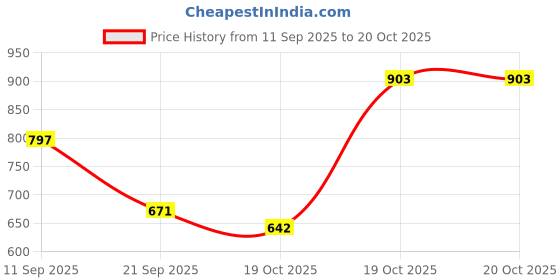 myntra.com Moda Rapido Women Floral Printed Regular Kurta with Palazzos moda rapido Price History Graph from 11 Sep 2025 to 19 Oct 2025