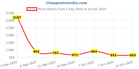 myntra.com Moda Rapido Women Floral Printed Regular Kurta with Palazzos moda rapido Price History Graph from 5 Sep 2025 to 14 Oct 2025