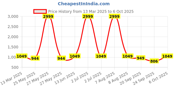 myntra.com Moda Rapido Women Floral Printed Regular Kurta with Palazzos & With Dupatta moda rapido Price History Graph from 13 Mar 2025 to 6 Oct 2025