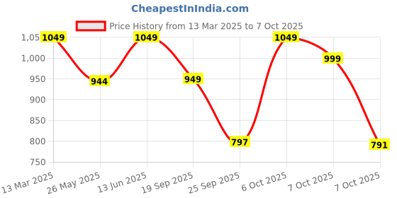 myntra.com Moda Rapido Women Floral Printed Regular Kurta with Palazzos & With Dupatta moda rapido Price History Graph from 13 Mar 2025 to 7 Oct 2025