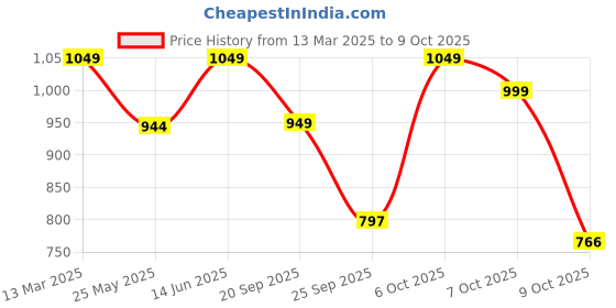 myntra.com Moda Rapido Women Floral Printed Regular Kurta with Palazzos & With Dupatta moda rapido Price History Graph from 13 Mar 2025 to 7 Oct 2025