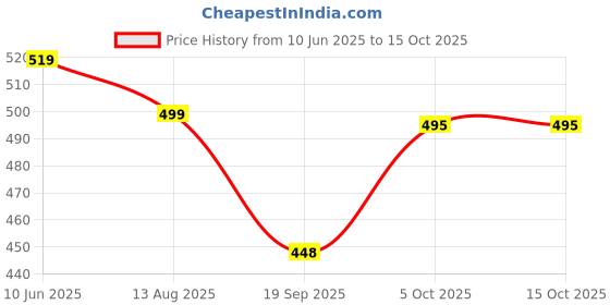 myntra.com Moda Rapido Women Floral Printed Regular Kurta with Pyjamas moda rapido Price History Graph from 10 Jun 2025 to 15 Oct 2025