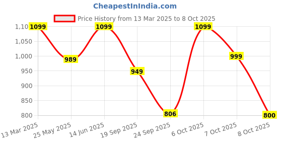 myntra.com Moda Rapido Women Floral Printed Regular Kurta with Pyjamas & With Dupatta moda rapido Price History Graph from 13 Mar 2025 to 8 Oct 2025