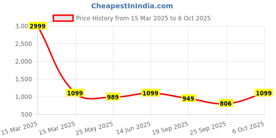 myntra.com Moda Rapido Women Floral Printed Regular Kurta with Pyjamas & With Dupatta moda rapido Price History Graph from 15 Mar 2025 to 6 Oct 2025